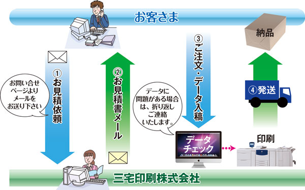 ご注文の流れ
